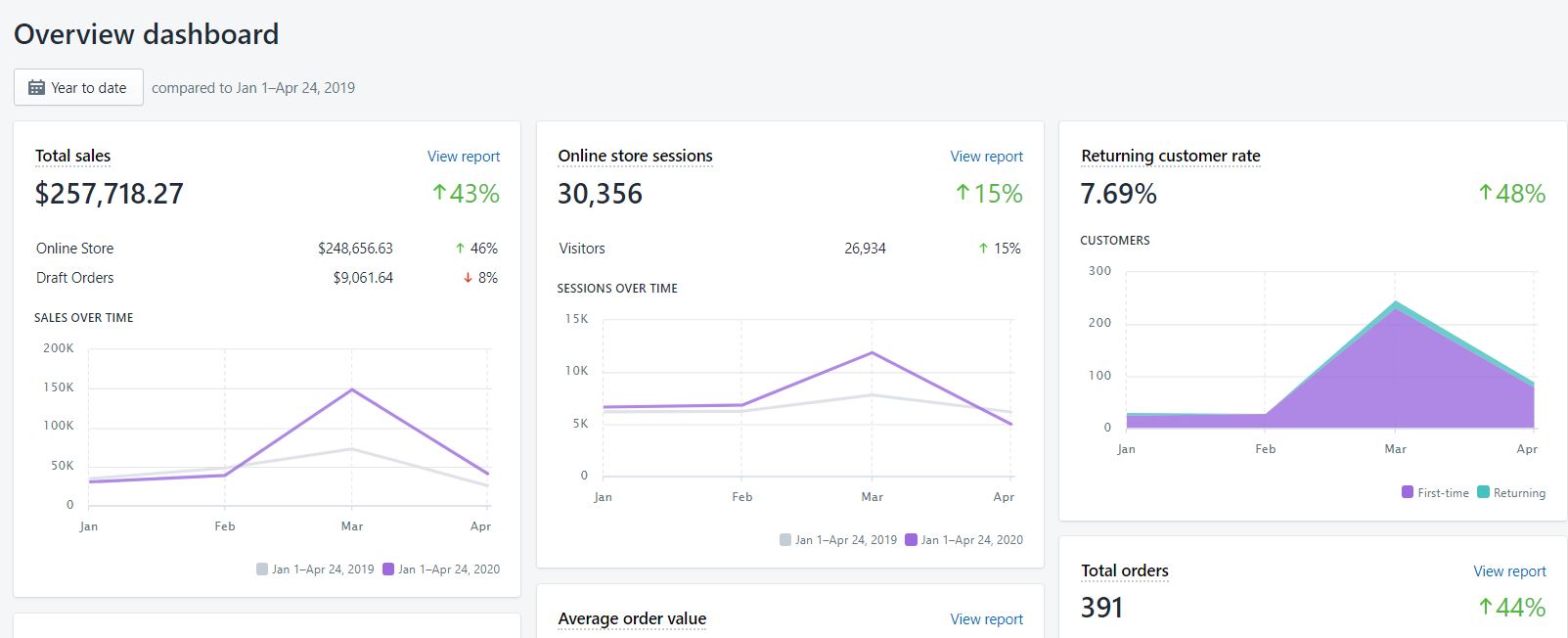 250k in sales dropshipping store